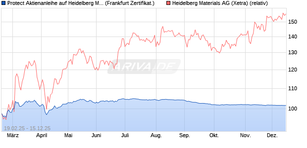 Protect Aktienanleihe auf Heidelberg Materials [DZ BA. (WKN: DY4WD4) Chart