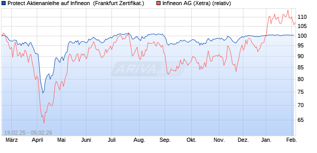 Protect Aktienanleihe auf Infineon [DZ BANK AG] (WKN: DY4WEA) Chart