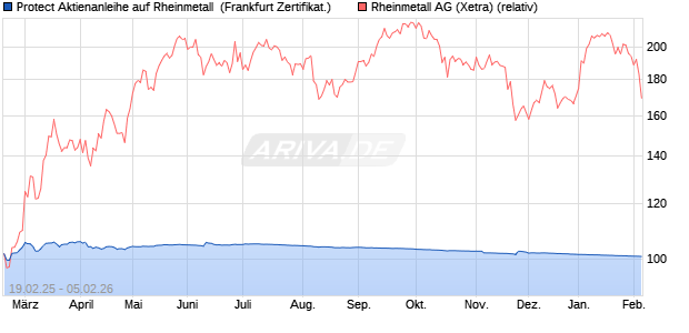 Protect Aktienanleihe auf Rheinmetall [DZ BANK AG] (WKN: DY4WE2) Chart
