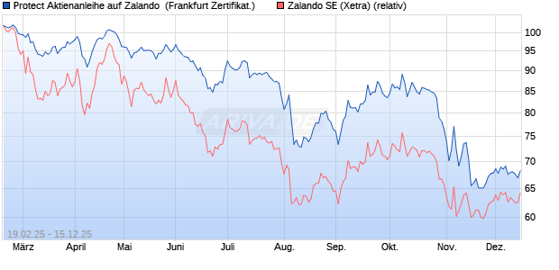 Protect Aktienanleihe auf Zalando [DZ BANK AG] (WKN: DY4WFX) Chart