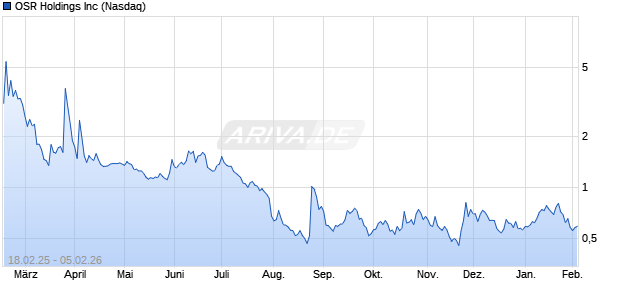 OSR Aktie Chart