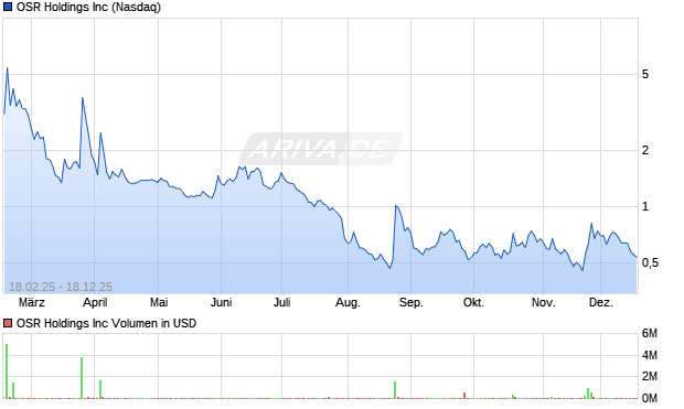 OSR Aktie Chart