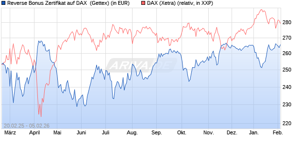 Reverse Bonus Zertifikat auf DAX [Goldman Sachs B. (WKN: GV1WCP) Chart