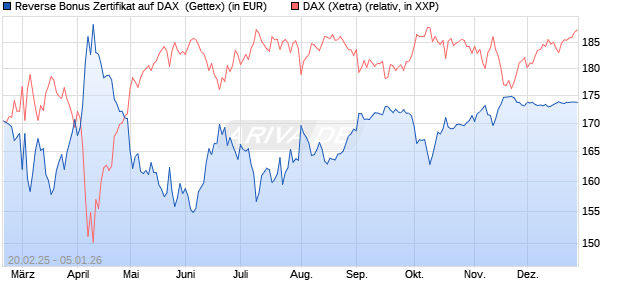 Reverse Bonus Zertifikat auf DAX [Goldman Sachs B. (WKN: GV1WCX) Chart