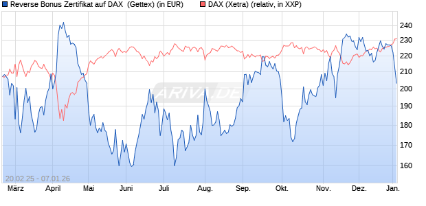 Reverse Bonus Zertifikat auf DAX [Goldman Sachs B. (WKN: GV1WD0) Chart
