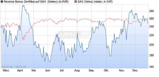 Reverse Bonus Zertifikat auf DAX [Goldman Sachs B. (WKN: GV1WD2) Chart
