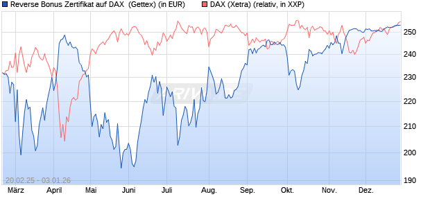 Reverse Bonus Zertifikat auf DAX [Goldman Sachs B. (WKN: GV1WD5) Chart