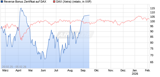 Reverse Bonus Zertifikat auf DAX [Goldman Sachs Bank Europe SE] Chart