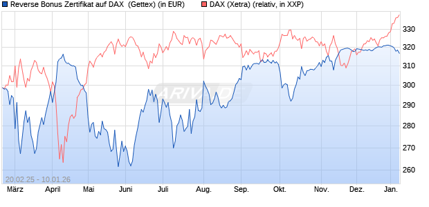Reverse Bonus Zertifikat auf DAX [Goldman Sachs B. (WKN: GV1WDU) Chart