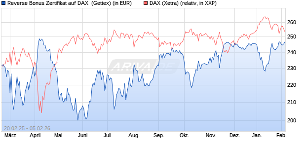 Reverse Bonus Zertifikat auf DAX [Goldman Sachs B. (WKN: GV1WE3) Chart