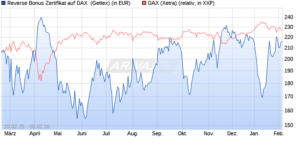 Reverse Bonus Zertifikat auf DAX [Goldman Sachs B. (WKN: GV1WEA) Chart