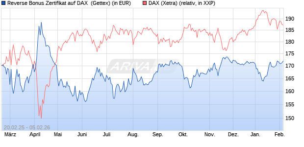 Reverse Bonus Zertifikat auf DAX [Goldman Sachs B. (WKN: GV1WEF) Chart