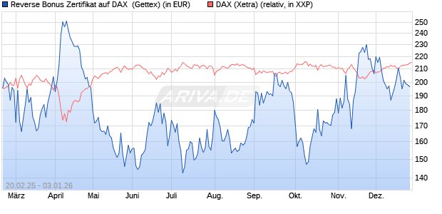Reverse Bonus Zertifikat auf DAX [Goldman Sachs B. (WKN: GV1WEV) Chart