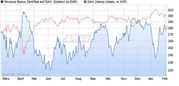 Reverse Bonus Zertifikat auf DAX [Goldman Sachs B. (WKN: GV1WF3) Chart