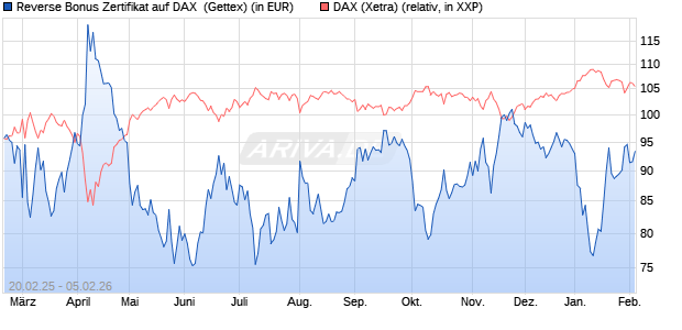 Reverse Bonus Zertifikat auf DAX [Goldman Sachs B. (WKN: GV1WF4) Chart