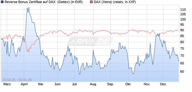 Reverse Bonus Zertifikat auf DAX [Goldman Sachs B. (WKN: GV1WF9) Chart
