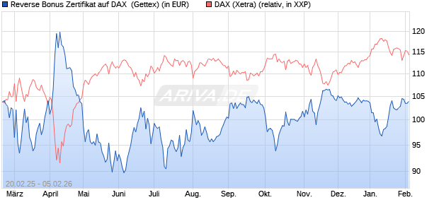 Reverse Bonus Zertifikat auf DAX [Goldman Sachs B. (WKN: GV1WFB) Chart