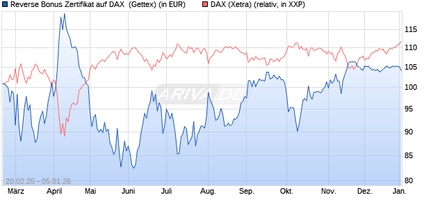 Reverse Bonus Zertifikat auf DAX [Goldman Sachs B. (WKN: GV1WFJ) Chart