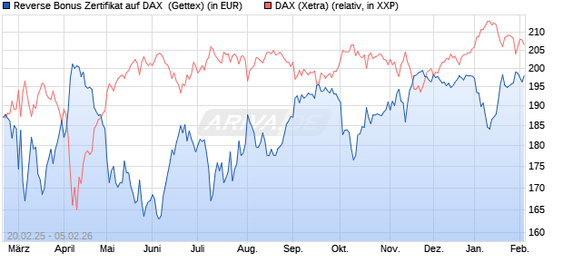 Reverse Bonus Zertifikat auf DAX [Goldman Sachs B. (WKN: GV1WFM) Chart
