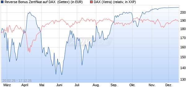 Reverse Bonus Zertifikat auf DAX [Goldman Sachs B. (WKN: GV1WFU) Chart
