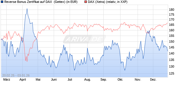 Reverse Bonus Zertifikat auf DAX [Goldman Sachs B. (WKN: GV1WG0) Chart