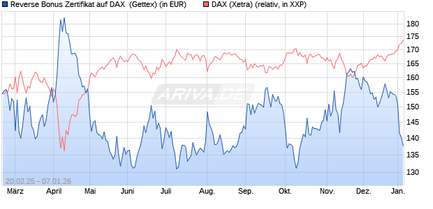 Reverse Bonus Zertifikat auf DAX [Goldman Sachs B. (WKN: GV1WG7) Chart