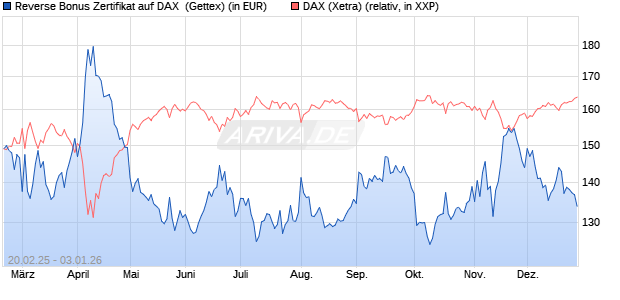 Reverse Bonus Zertifikat auf DAX [Goldman Sachs B. (WKN: GV1WGB) Chart