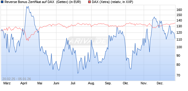 Reverse Bonus Zertifikat auf DAX [Goldman Sachs B. (WKN: GV1WGS) Chart