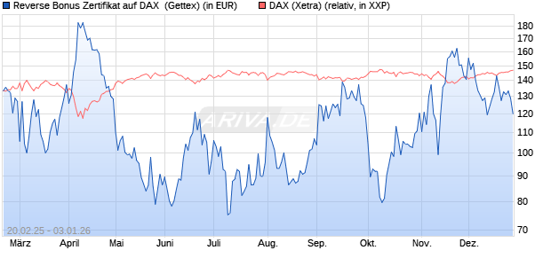 Reverse Bonus Zertifikat auf DAX [Goldman Sachs B. (WKN: GV1WGT) Chart