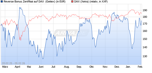 Reverse Bonus Zertifikat auf DAX [Goldman Sachs B. (WKN: GV1WGW) Chart