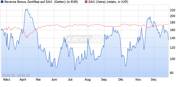 Reverse Bonus Zertifikat auf DAX [Goldman Sachs B. (WKN: GV1WGY) Chart