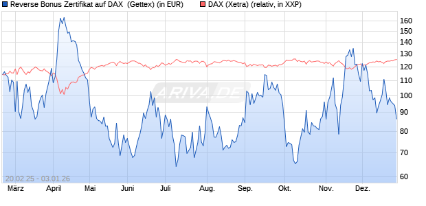 Reverse Bonus Zertifikat auf DAX [Goldman Sachs B. (WKN: GV1WGZ) Chart