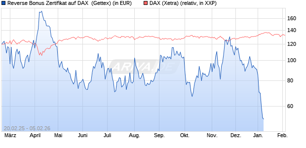 Reverse Bonus Zertifikat auf DAX [Goldman Sachs B. (WKN: GV1WH1) Chart