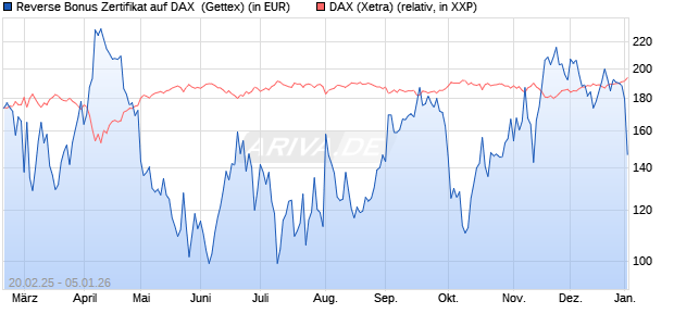 Reverse Bonus Zertifikat auf DAX [Goldman Sachs B. (WKN: GV1WH3) Chart