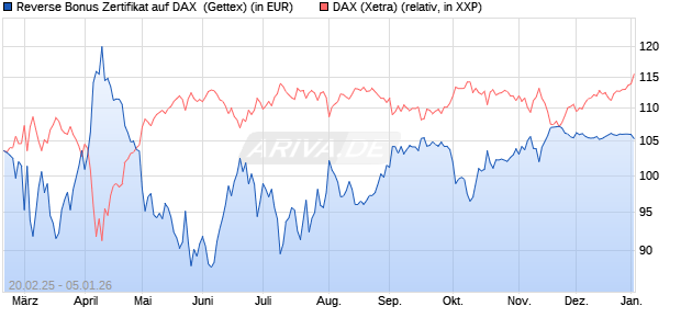 Reverse Bonus Zertifikat auf DAX [Goldman Sachs B. (WKN: GV1WH4) Chart