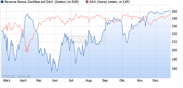 Reverse Bonus Zertifikat auf DAX [Goldman Sachs B. (WKN: GV1WH9) Chart