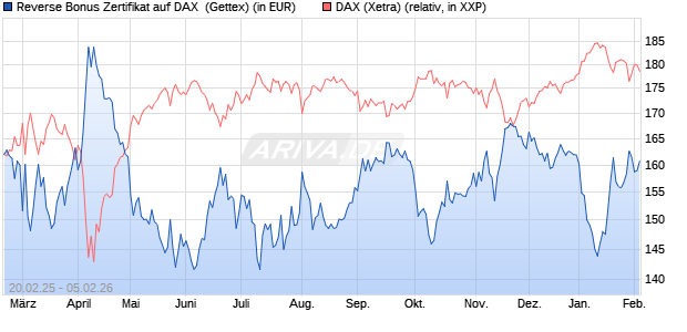 Reverse Bonus Zertifikat auf DAX [Goldman Sachs B. (WKN: GV1WHE) Chart