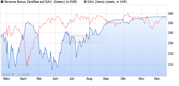 Reverse Bonus Zertifikat auf DAX [Goldman Sachs B. (WKN: GV1WHF) Chart