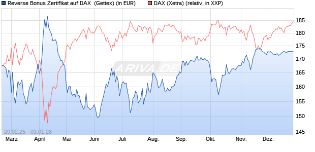 Reverse Bonus Zertifikat auf DAX [Goldman Sachs B. (WKN: GV1WHH) Chart