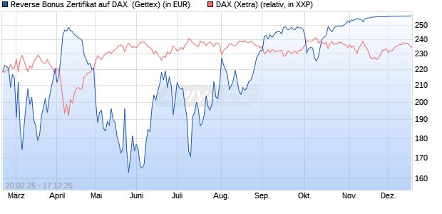 Reverse Bonus Zertifikat auf DAX [Goldman Sachs B. (WKN: GV1WHN) Chart