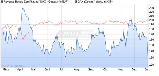Reverse Bonus Zertifikat auf DAX [Goldman Sachs B. (WKN: GV1WHZ) Chart