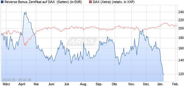 Reverse Bonus Zertifikat auf DAX [Goldman Sachs B. (WKN: GV1WJ5) Chart