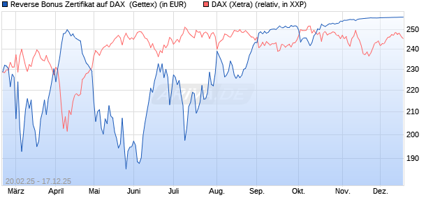 Reverse Bonus Zertifikat auf DAX [Goldman Sachs B. (WKN: GV1WJB) Chart