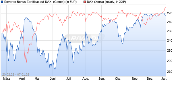Reverse Bonus Zertifikat auf DAX [Goldman Sachs B. (WKN: GV1WJK) Chart