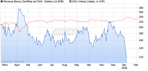 Reverse Bonus Zertifikat auf DAX [Goldman Sachs Bank Europe SE] Chart