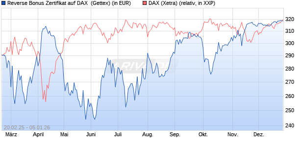 Reverse Bonus Zertifikat auf DAX [Goldman Sachs B. (WKN: GV1WJN) Chart