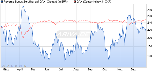 Reverse Bonus Zertifikat auf DAX [Goldman Sachs B. (WKN: GV1WJS) Chart