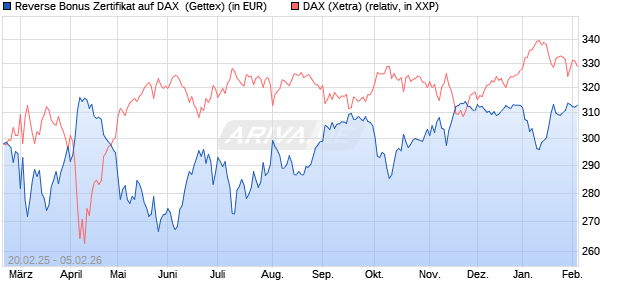 Reverse Bonus Zertifikat auf DAX [Goldman Sachs B. (WKN: GV1WJU) Chart