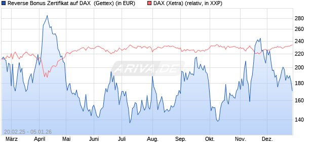 Reverse Bonus Zertifikat auf DAX [Goldman Sachs B. (WKN: GV1WJV) Chart