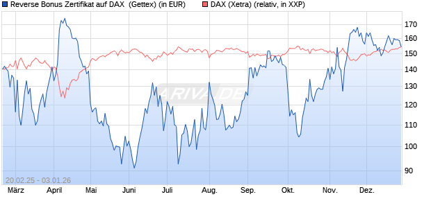 Reverse Bonus Zertifikat auf DAX [Goldman Sachs B. (WKN: GV1WK6) Chart